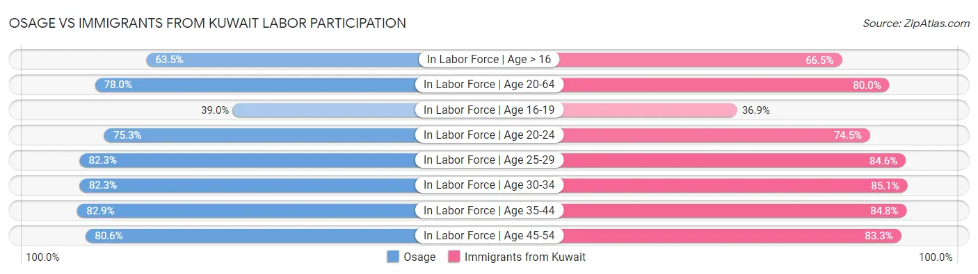 Osage vs Immigrants from Kuwait Labor Participation