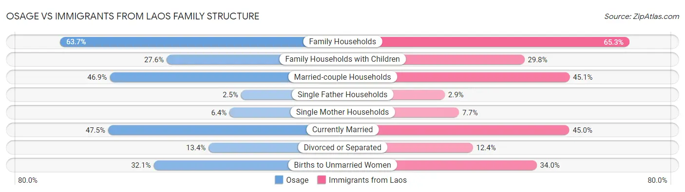 Osage vs Immigrants from Laos Family Structure