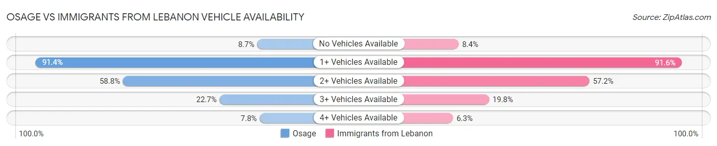 Osage vs Immigrants from Lebanon Vehicle Availability