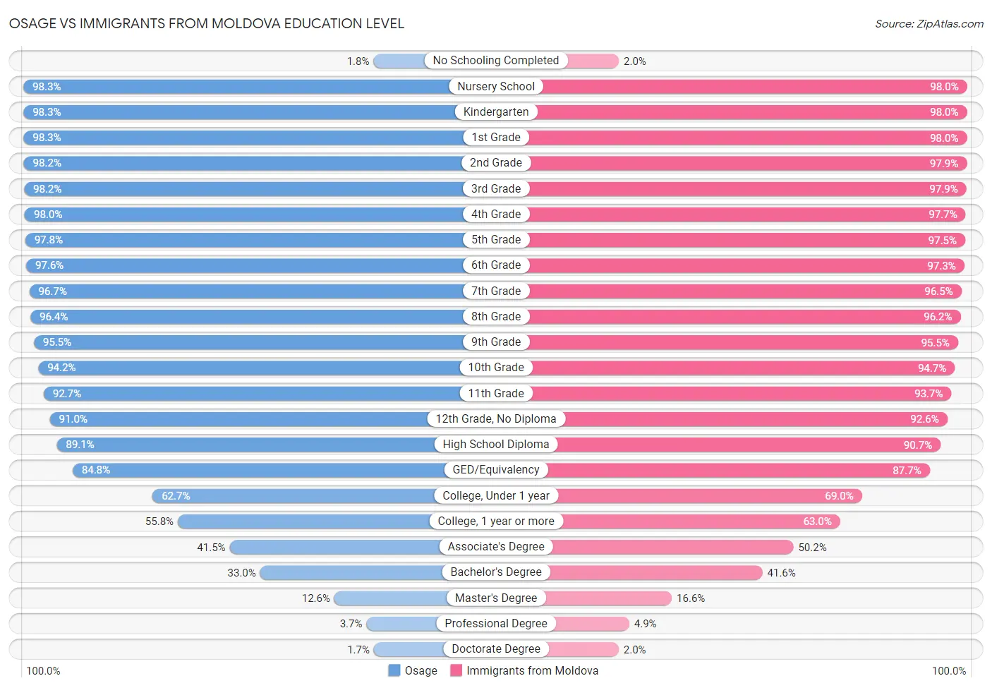 Osage vs Immigrants from Moldova Education Level