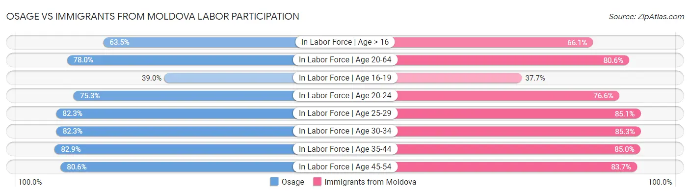 Osage vs Immigrants from Moldova Labor Participation