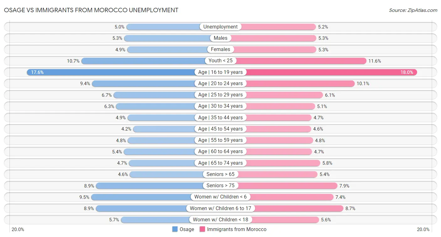 Osage vs Immigrants from Morocco Unemployment