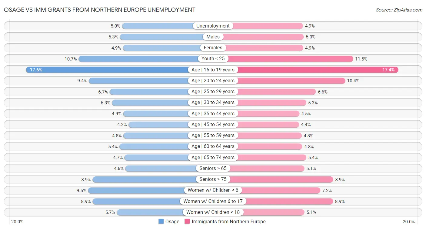 Osage vs Immigrants from Northern Europe Unemployment