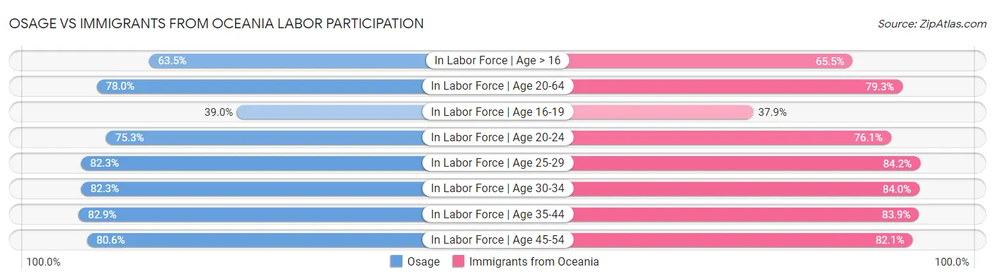 Osage vs Immigrants from Oceania Labor Participation