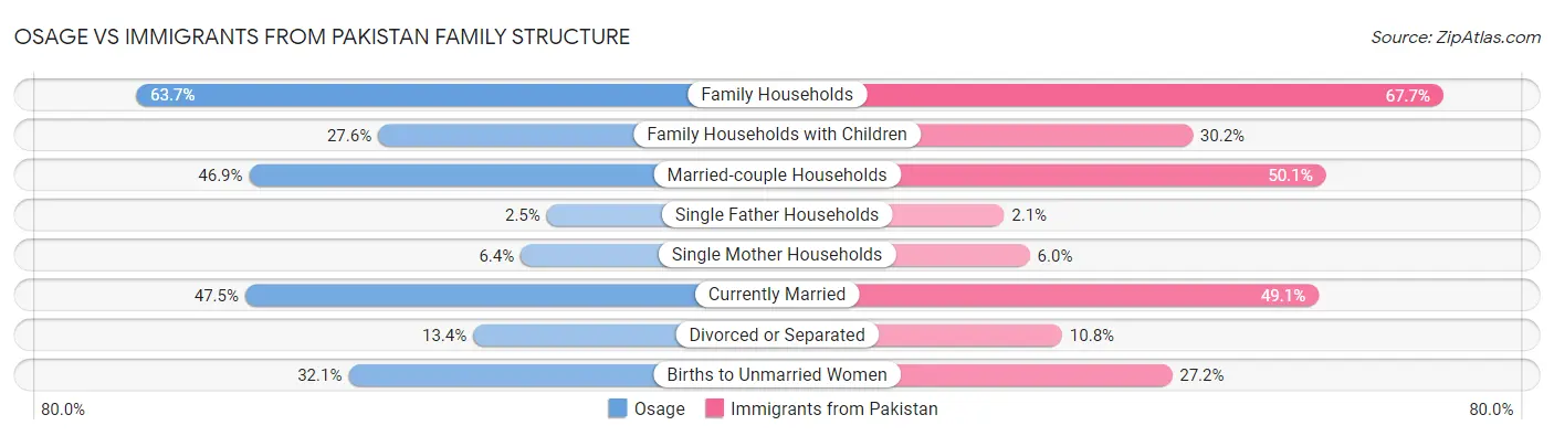 Osage vs Immigrants from Pakistan Family Structure