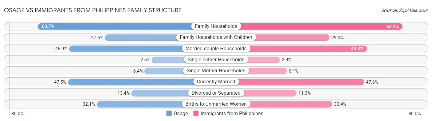 Osage vs Immigrants from Philippines Family Structure
