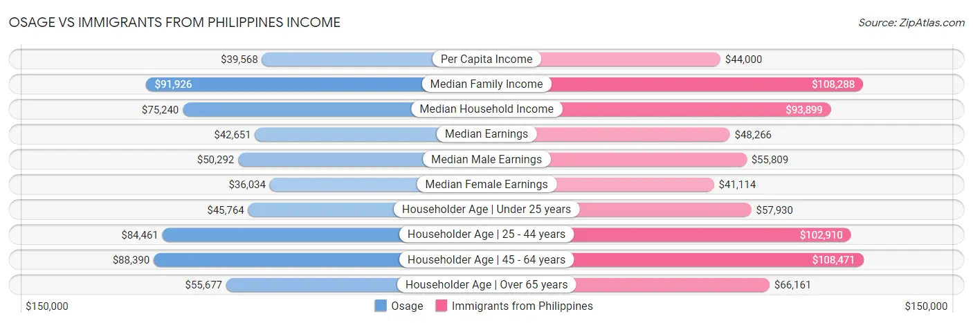 Osage vs Immigrants from Philippines Income