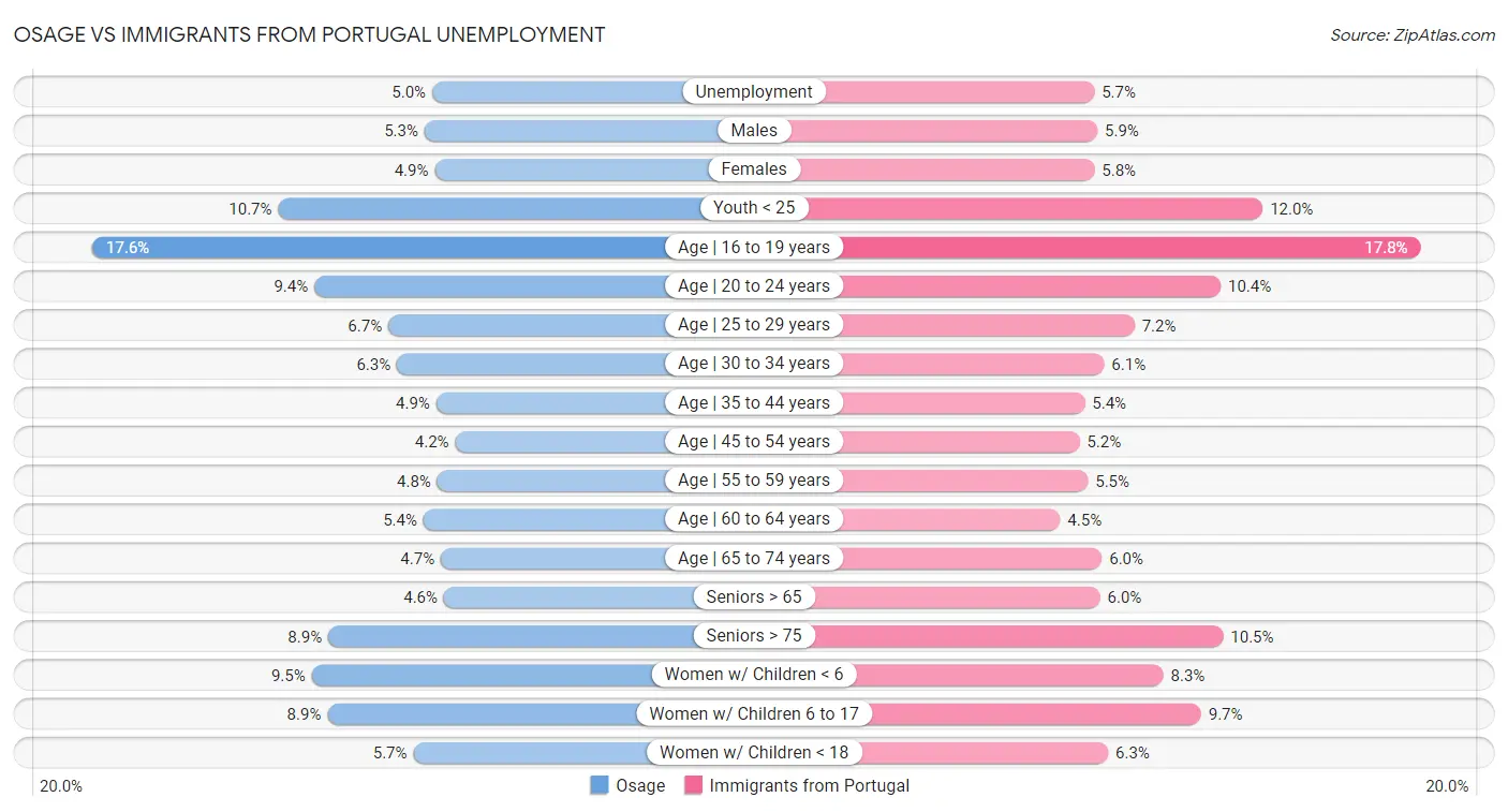 Osage vs Immigrants from Portugal Unemployment