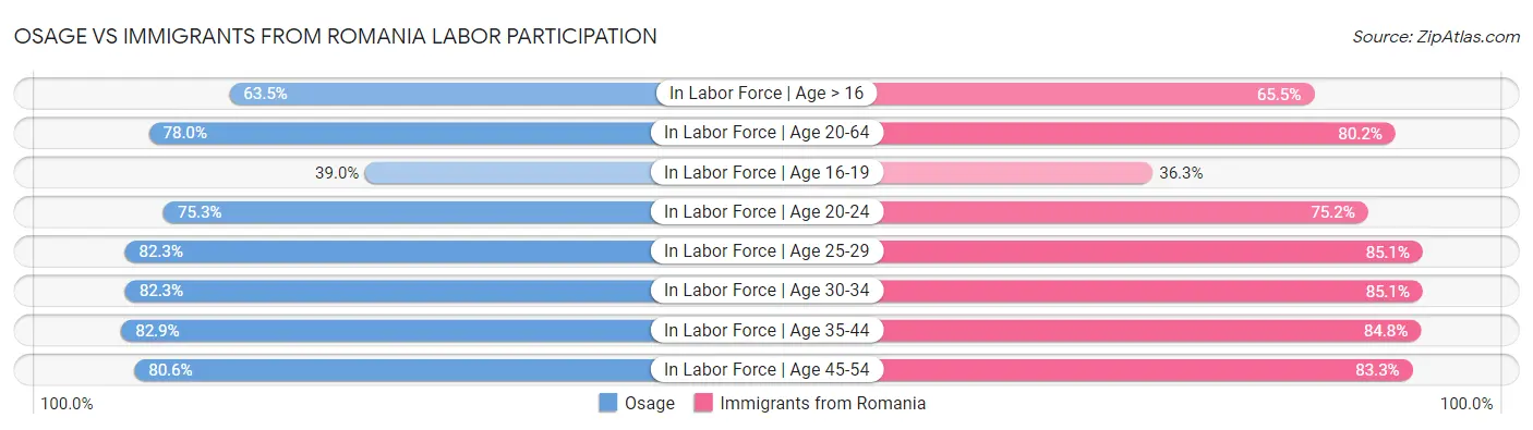 Osage vs Immigrants from Romania Labor Participation