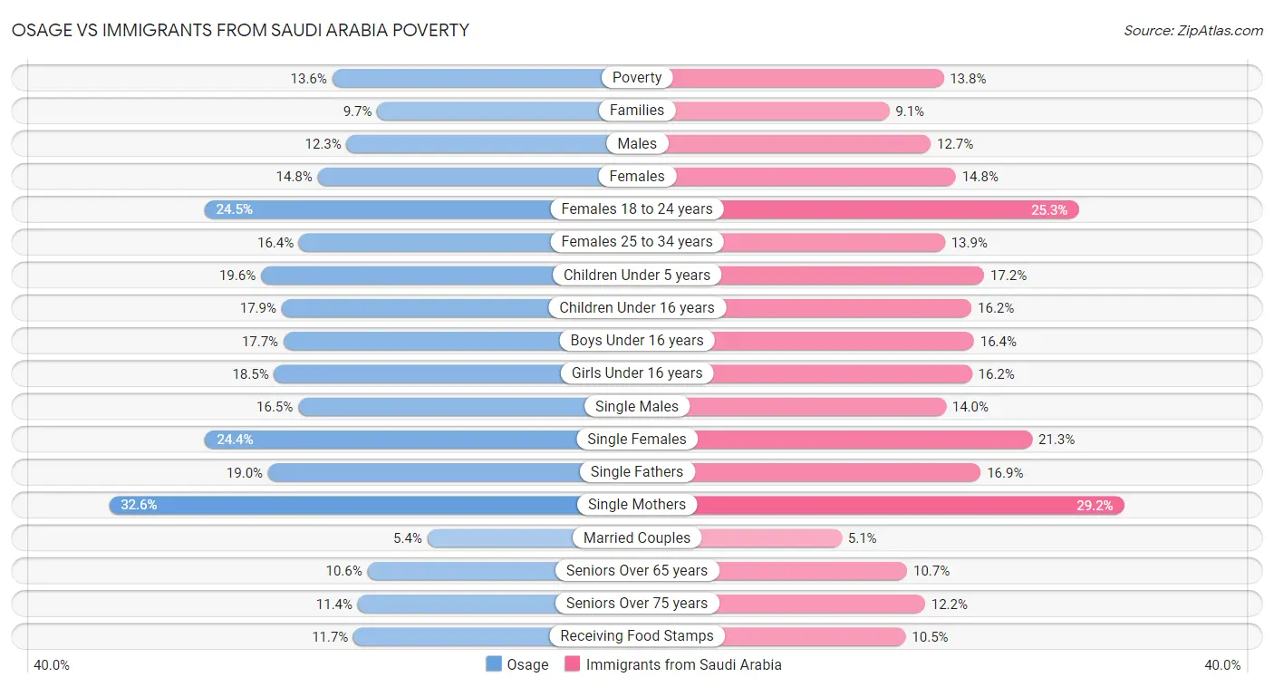 Osage vs Immigrants from Saudi Arabia Poverty