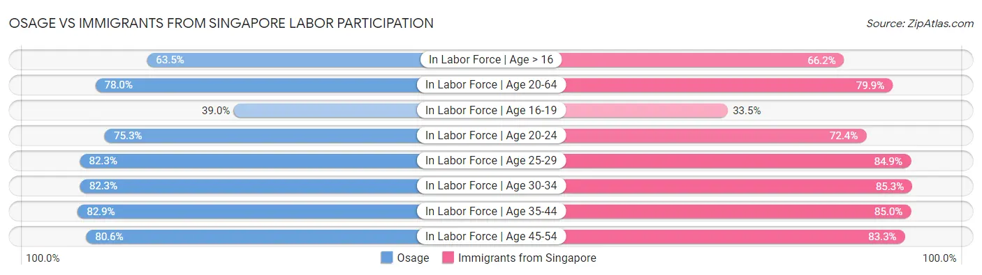 Osage vs Immigrants from Singapore Labor Participation