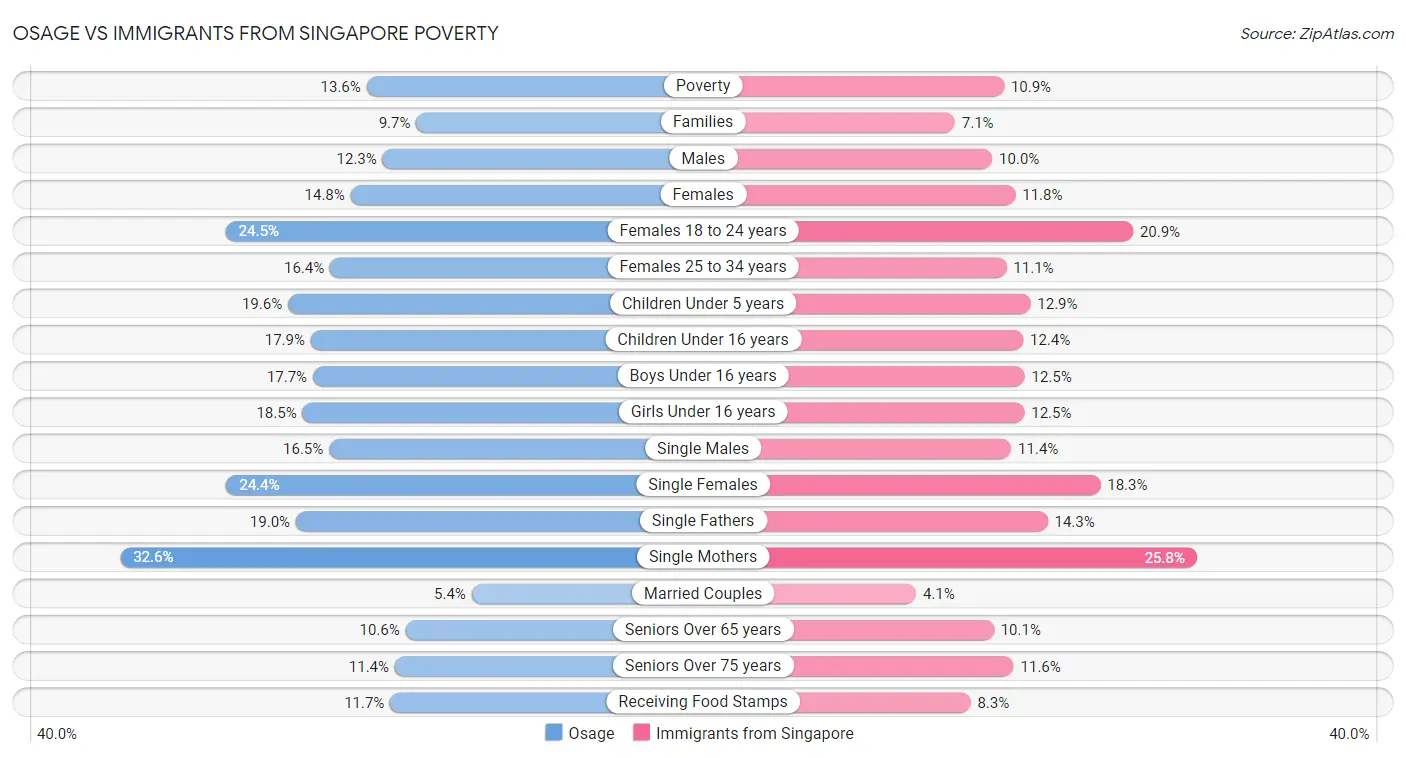 Osage vs Immigrants from Singapore Poverty