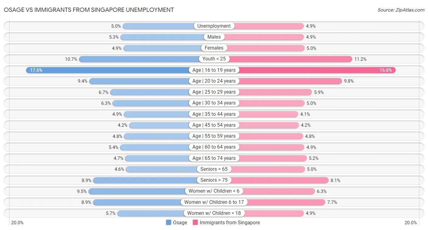 Osage vs Immigrants from Singapore Unemployment
