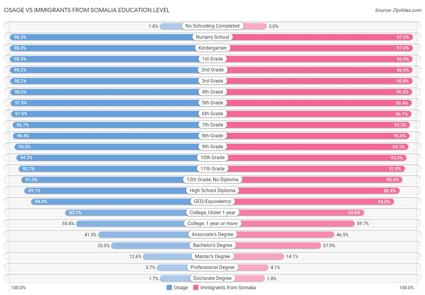 Osage vs Immigrants from Somalia Education Level