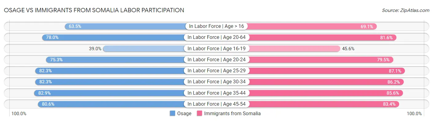 Osage vs Immigrants from Somalia Labor Participation