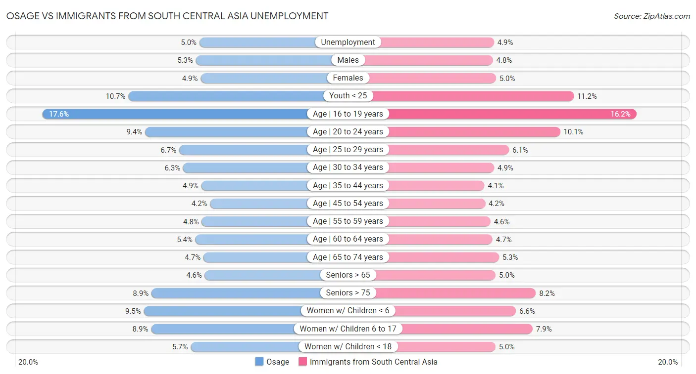 Osage vs Immigrants from South Central Asia Unemployment