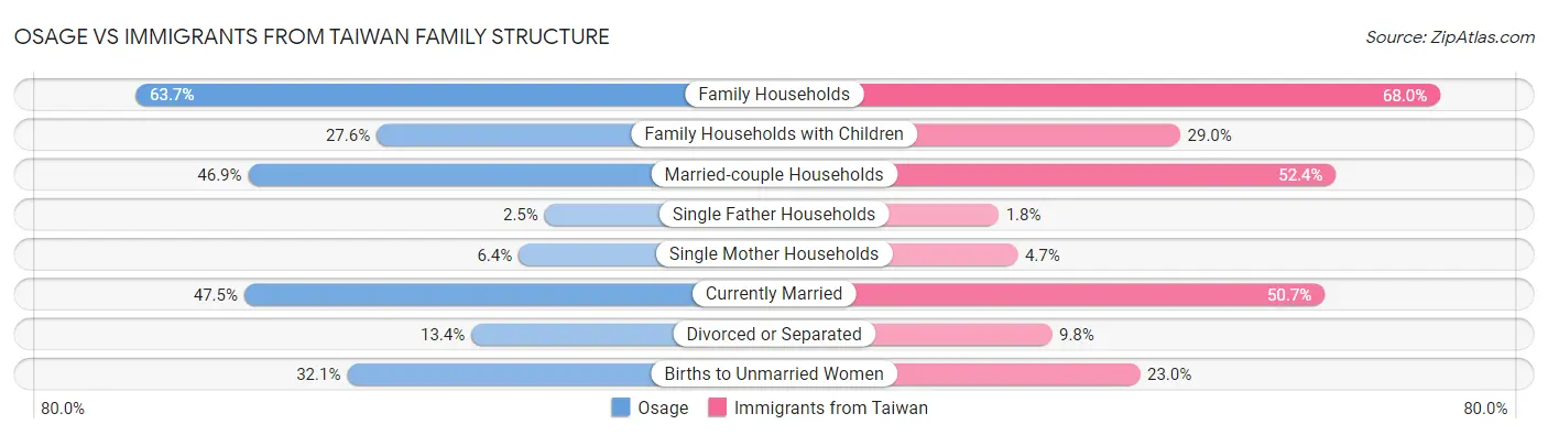 Osage vs Immigrants from Taiwan Family Structure