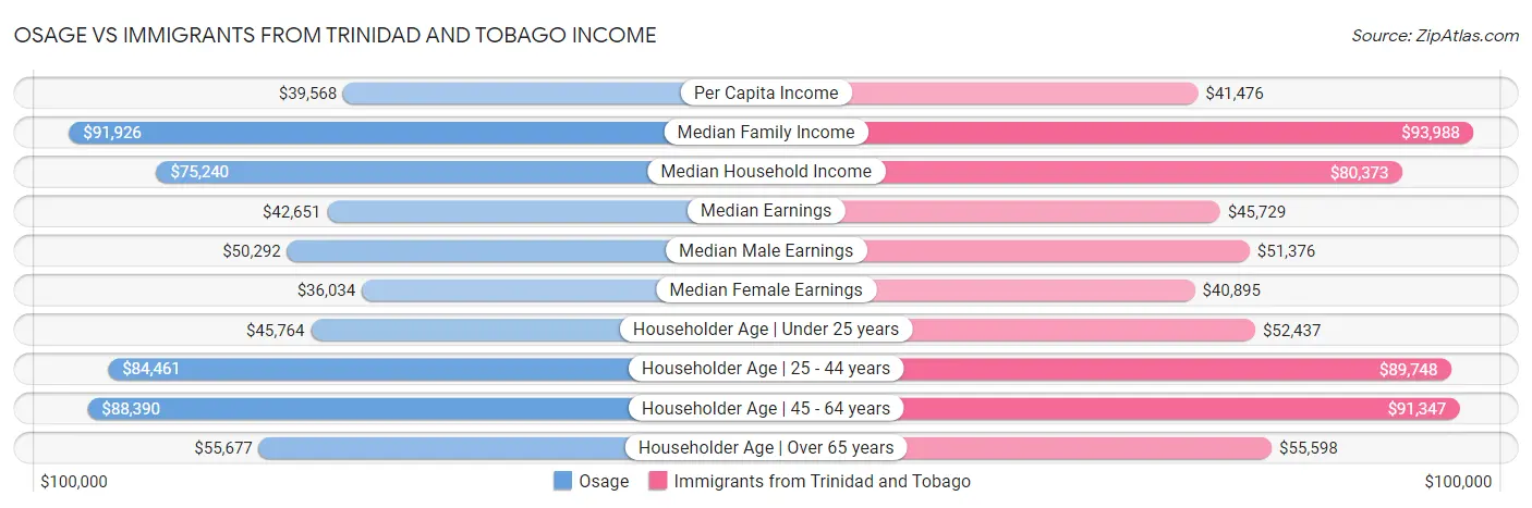 Osage vs Immigrants from Trinidad and Tobago Income