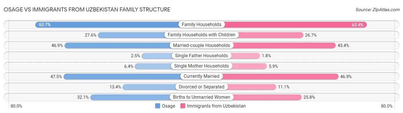 Osage vs Immigrants from Uzbekistan Family Structure