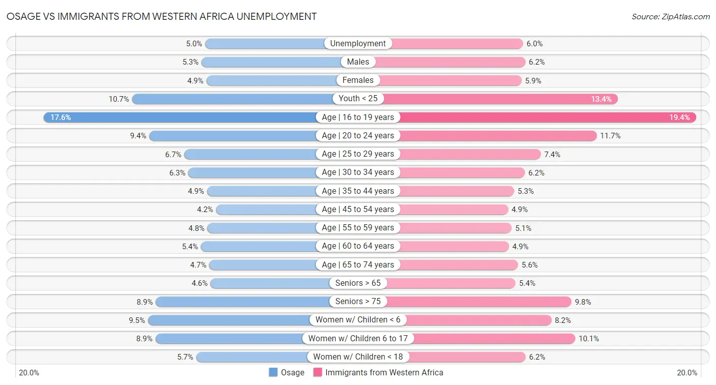 Osage vs Immigrants from Western Africa Unemployment
