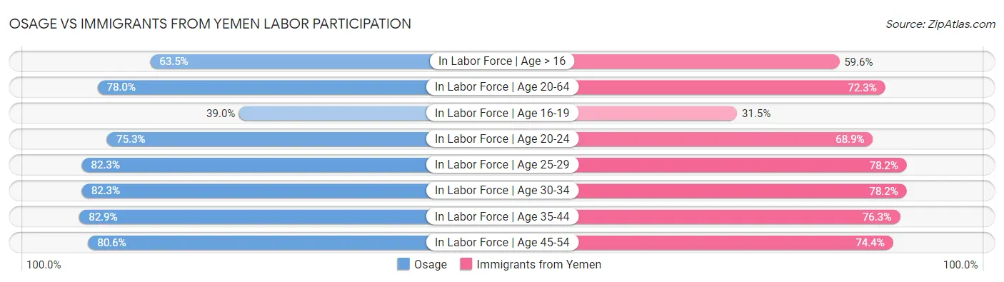 Osage vs Immigrants from Yemen Labor Participation