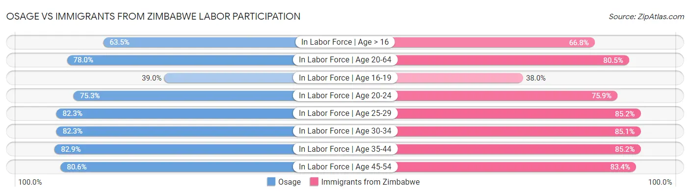 Osage vs Immigrants from Zimbabwe Labor Participation