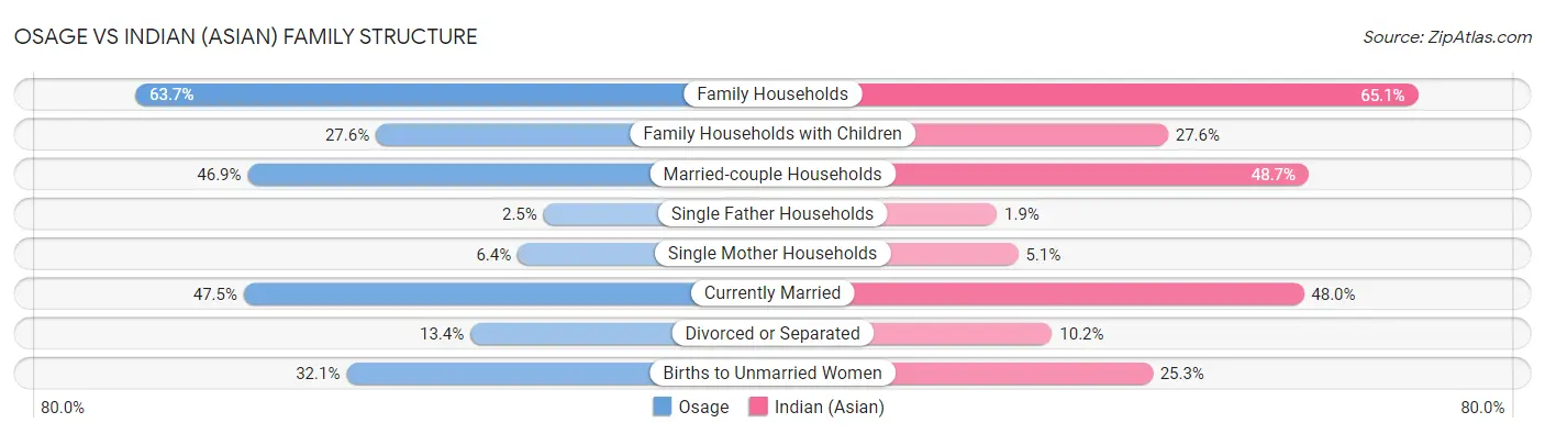Osage vs Indian (Asian) Family Structure