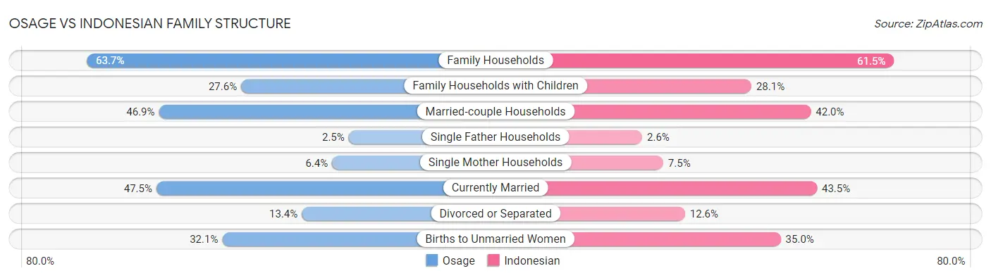 Osage vs Indonesian Family Structure