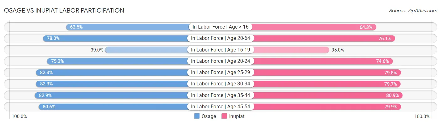 Osage vs Inupiat Labor Participation