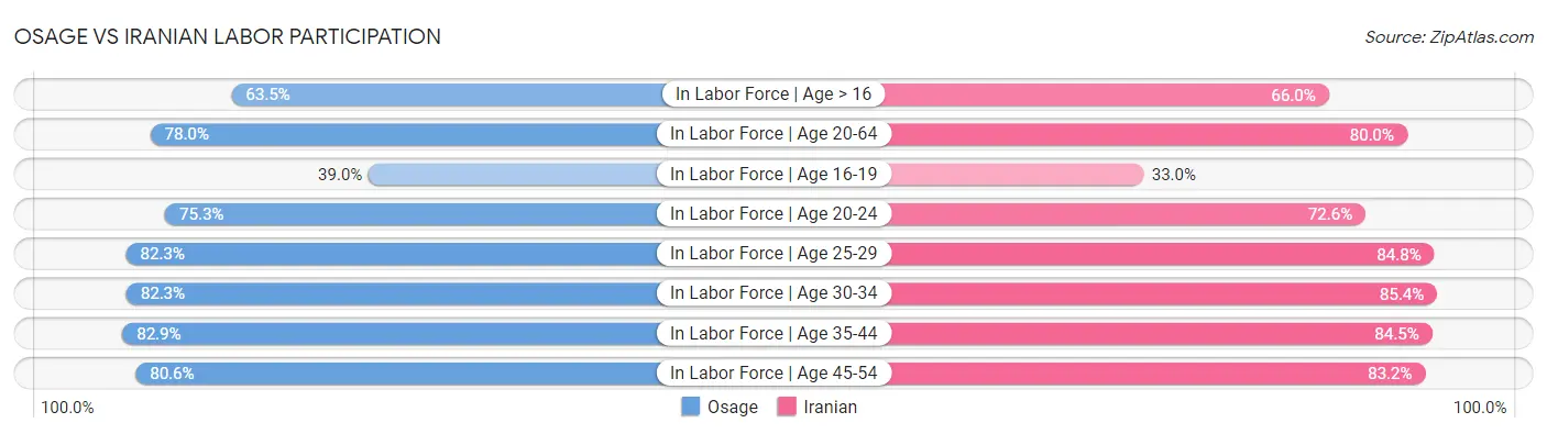Osage vs Iranian Labor Participation