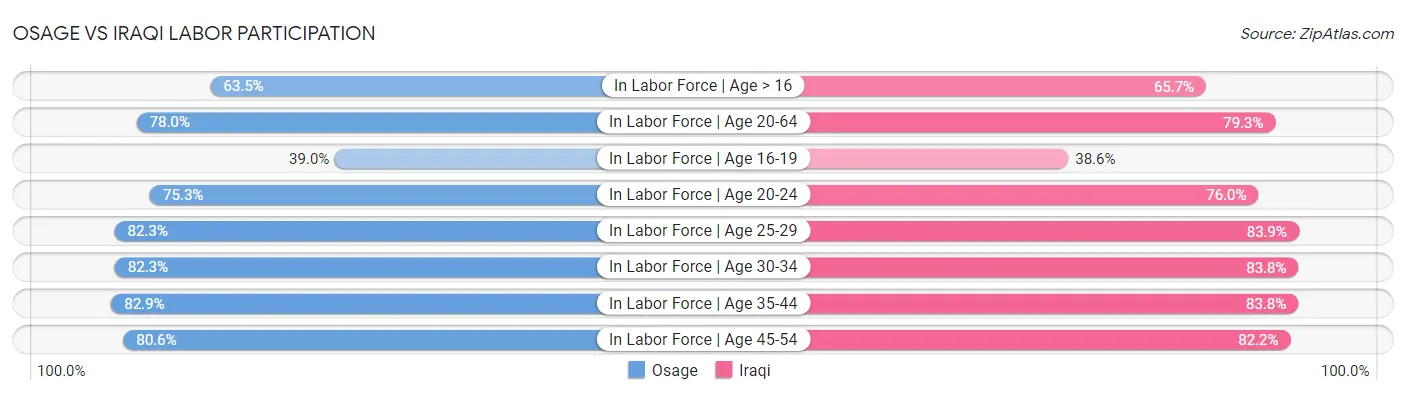 Osage vs Iraqi Labor Participation
