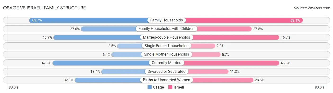 Osage vs Israeli Family Structure