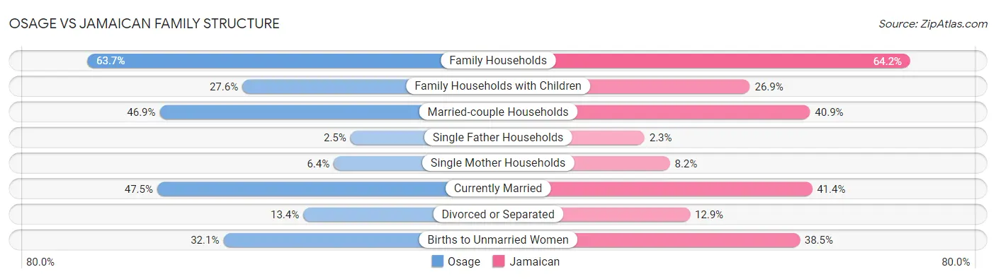 Osage vs Jamaican Family Structure