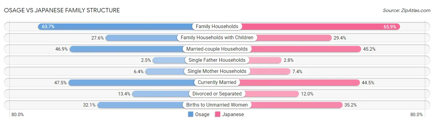 Osage vs Japanese Family Structure