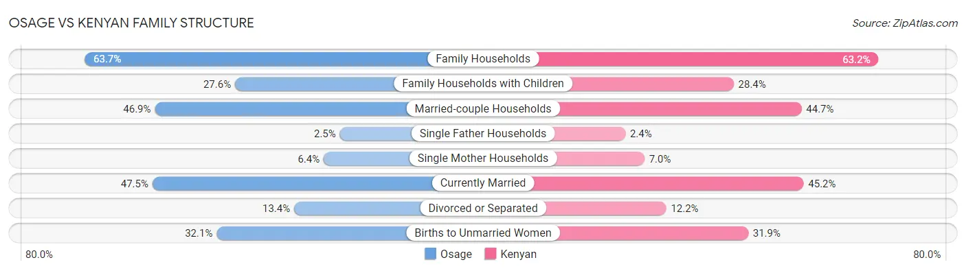 Osage vs Kenyan Family Structure