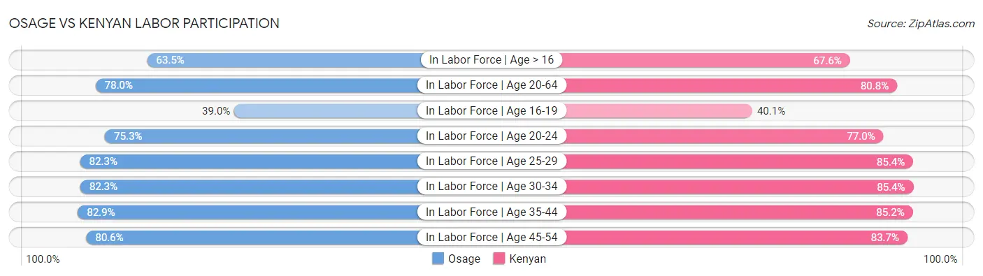 Osage vs Kenyan Labor Participation