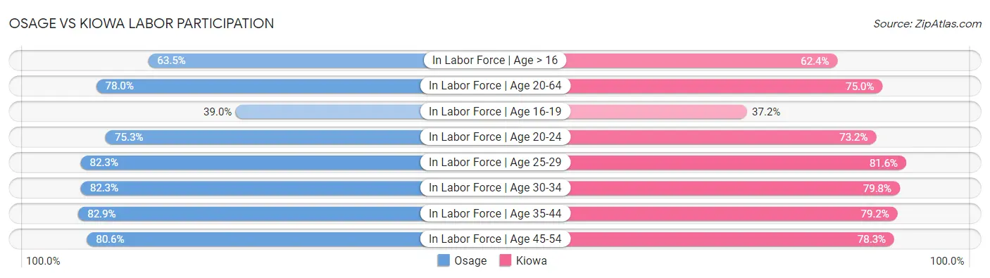 Osage vs Kiowa Labor Participation