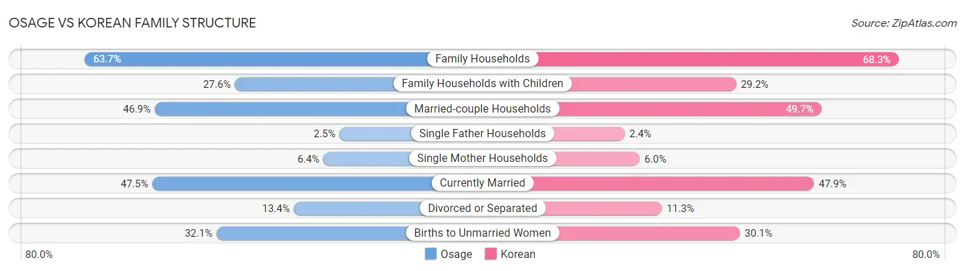 Osage vs Korean Family Structure