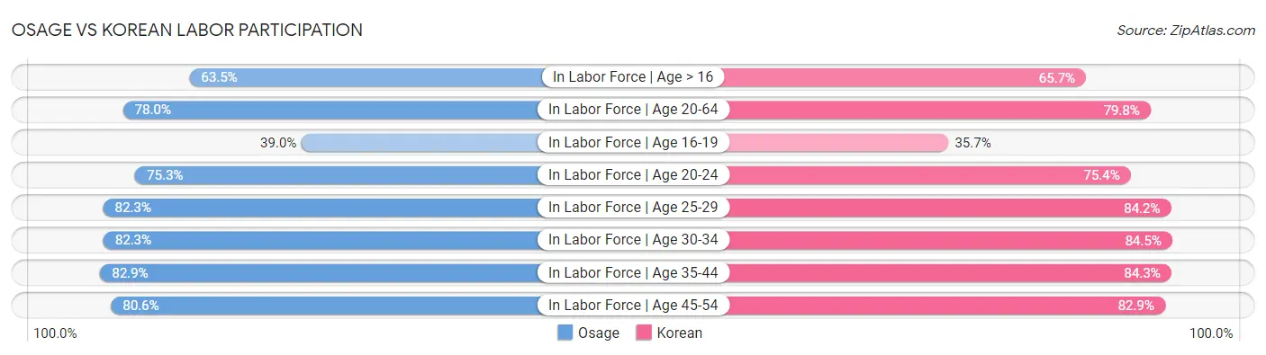 Osage vs Korean Labor Participation