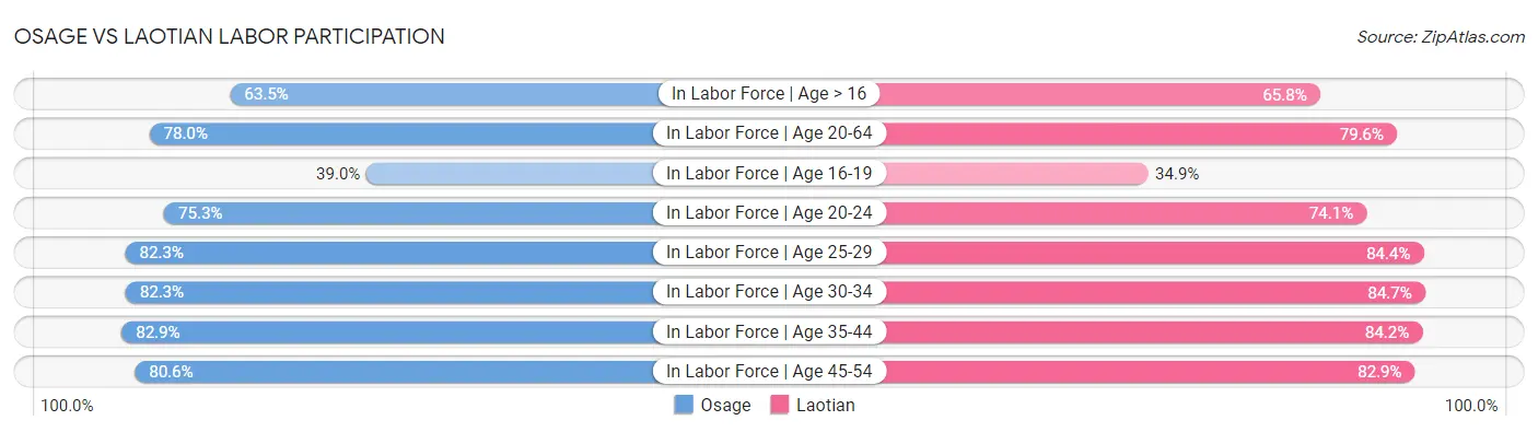 Osage vs Laotian Labor Participation