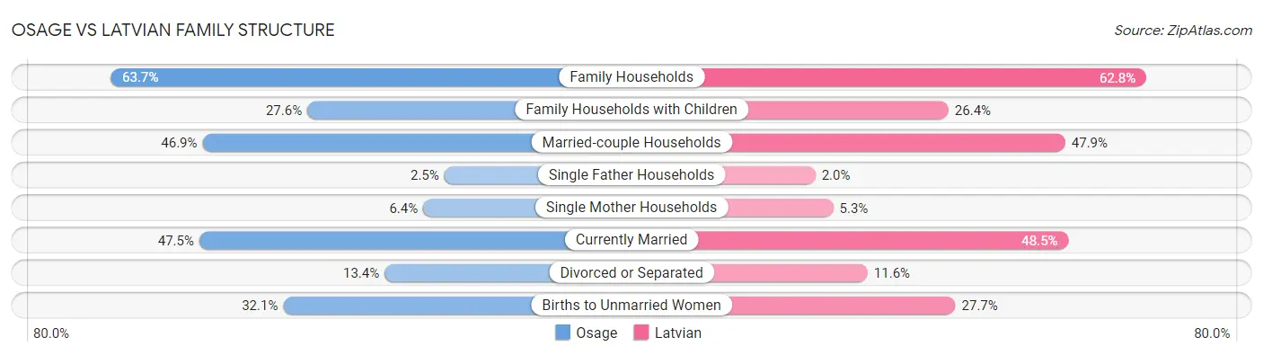 Osage vs Latvian Family Structure