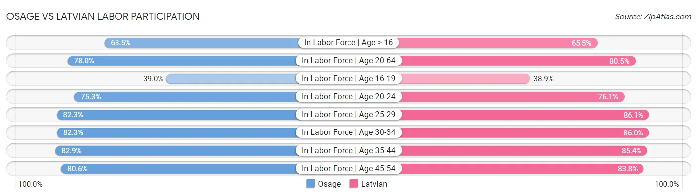 Osage vs Latvian Labor Participation