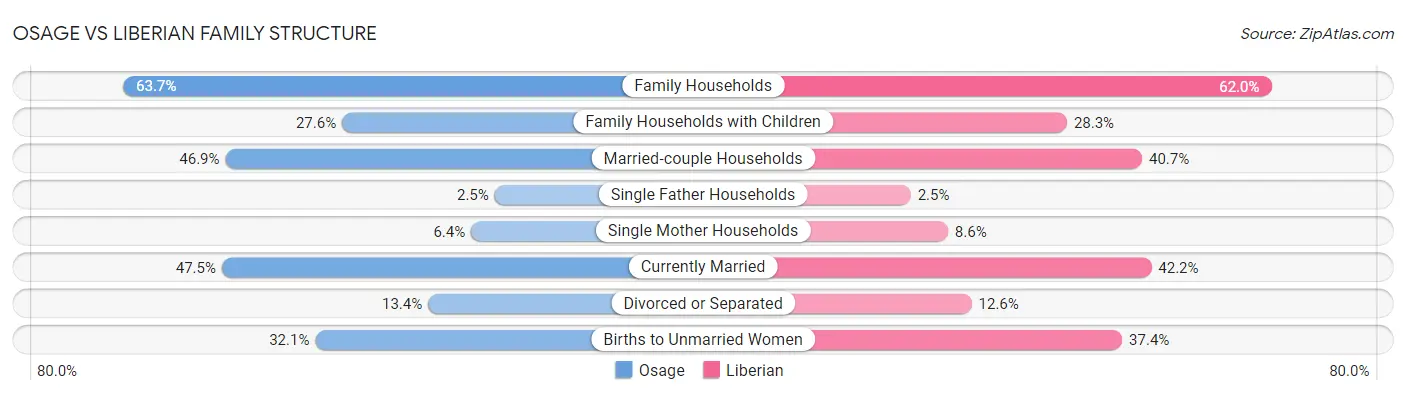Osage vs Liberian Family Structure