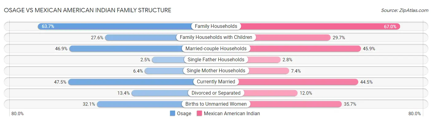 Osage vs Mexican American Indian Family Structure