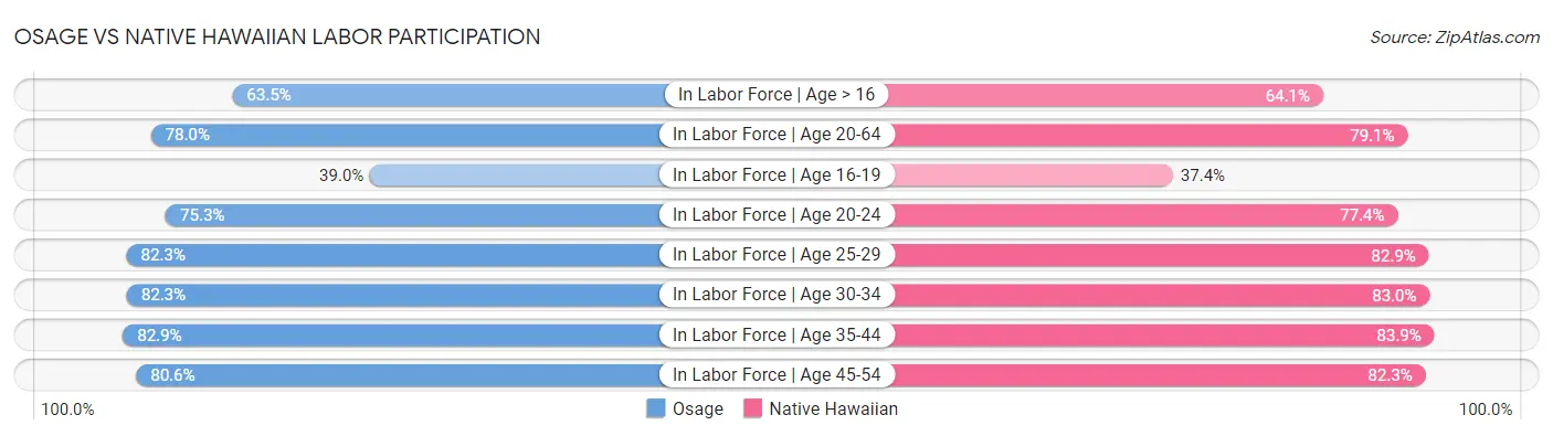 Osage vs Native Hawaiian Labor Participation