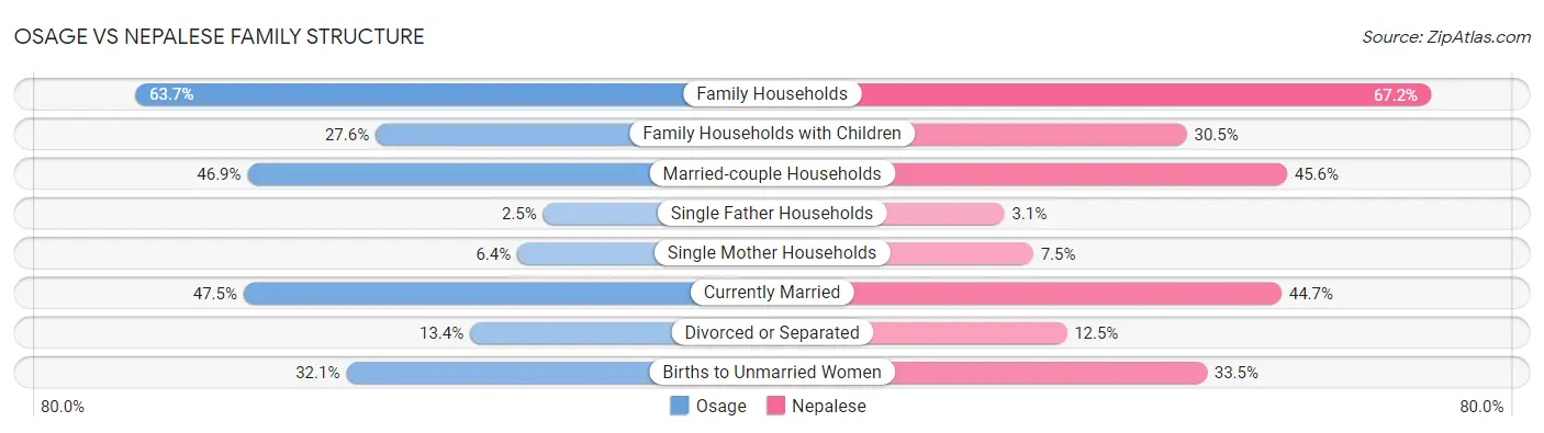 Osage vs Nepalese Family Structure