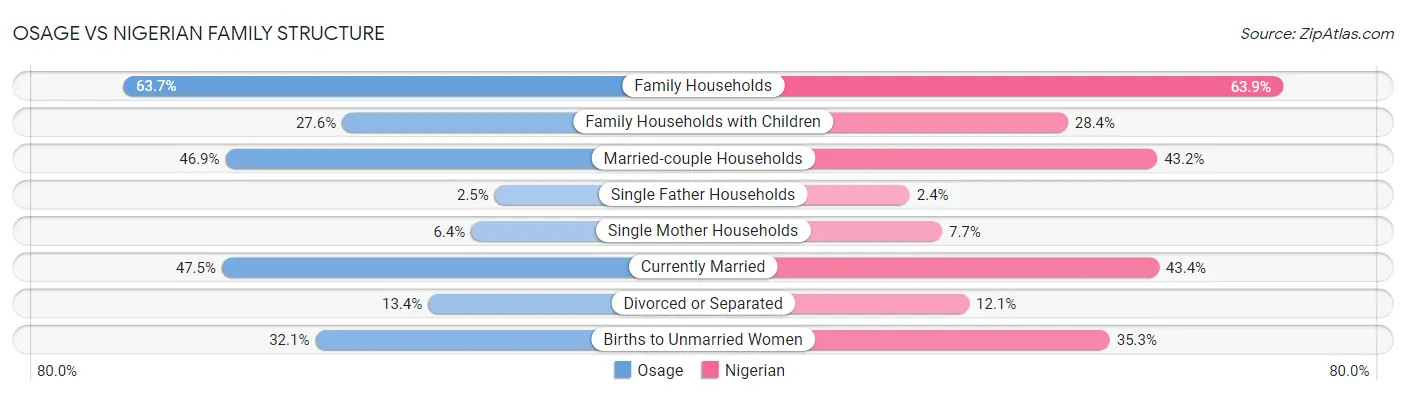 Osage vs Nigerian Family Structure