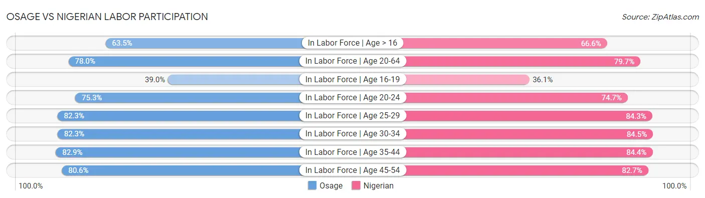 Osage vs Nigerian Labor Participation