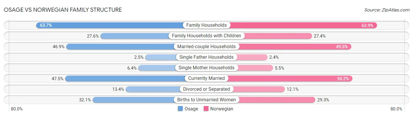 Osage vs Norwegian Family Structure