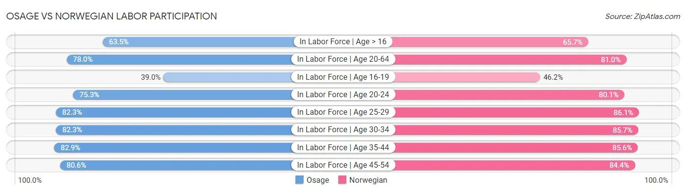 Osage vs Norwegian Labor Participation
